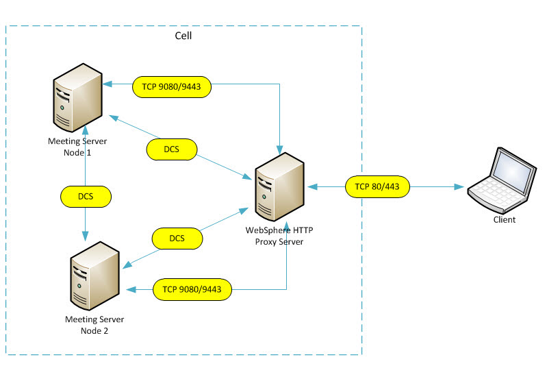 HTTP Proxy Server in front of a Meeting Server cluster