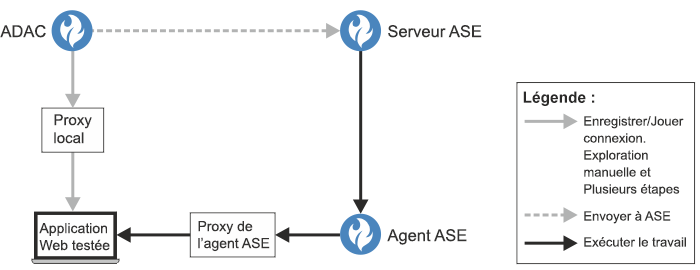 Affiche le proxy local, qui connecte ADAC au site permettant la configuration de Connexion, Exploration manuelle et Opération en plusieurs étapes, ainsi que le proxy agent ASE, qui connecte l'agent ASE au site lors de l'exécution du travail.