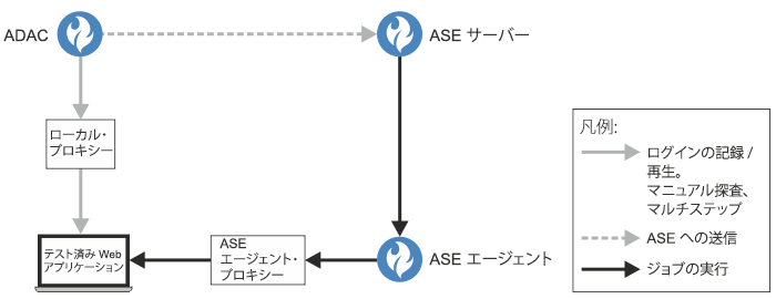 マニュアル探査、マルチステップおよびログイン構成のサイトを使用して ADAC に接続するローカル・プロキシーと、ジョブの実行中に ASE エージェントに接続する ASE エージェント・プロキシーを示します。