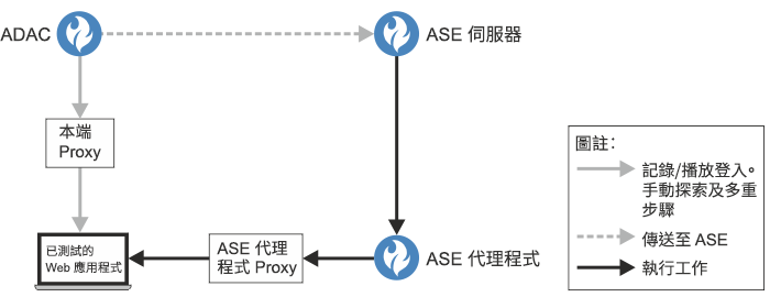 顯示連線 ADAC 與「手動探索」、「多步驟」和「登入」配置之網站的本端 Proxy，以及顯示在執行工作時連線 ASE 代理程式與網站的 ASE Agent Proxy