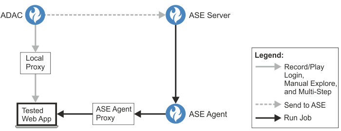Shows the local proxy, connecting ADAC with the site for Manual Explore, Multi-Step and Login configuration, and the ASE Agent proxy, connecting the ASE agent with the site when running the job