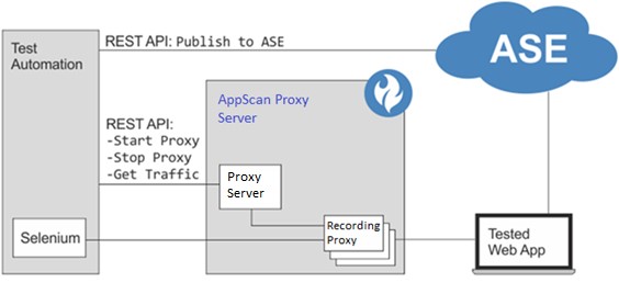 Automated scan flow with AppScan Enterprise