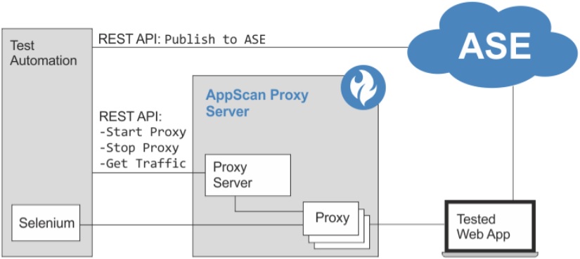 Automated scan flow with AppScan Enterprise