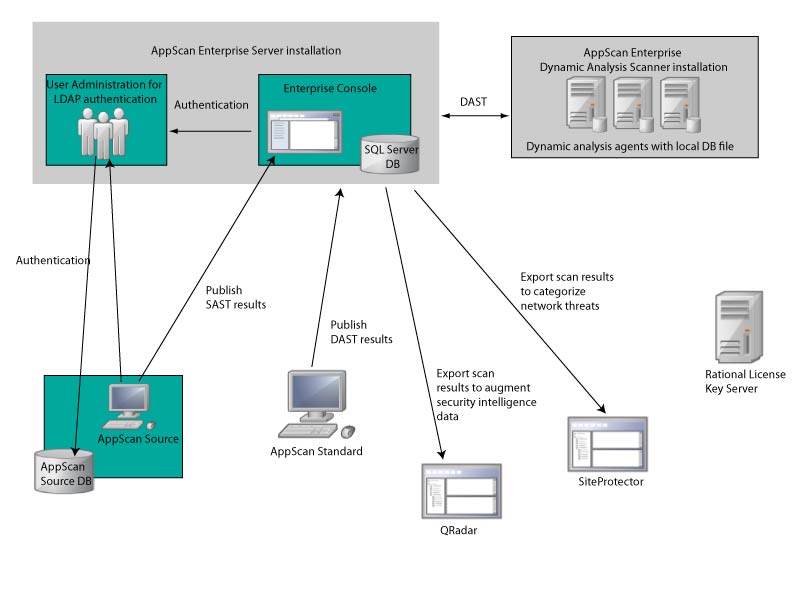 AppScan Enterprise 生態系統