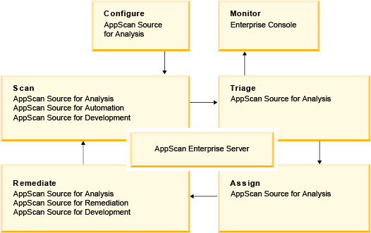 AppScan Source workflow