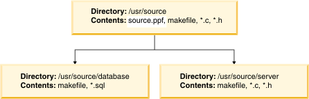 Directory structure after Ounce/Make has run