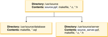 Directory structure after Ounce/Make has run