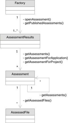 UML (Unified Modeling Language) diagram detailing the object model of assessments