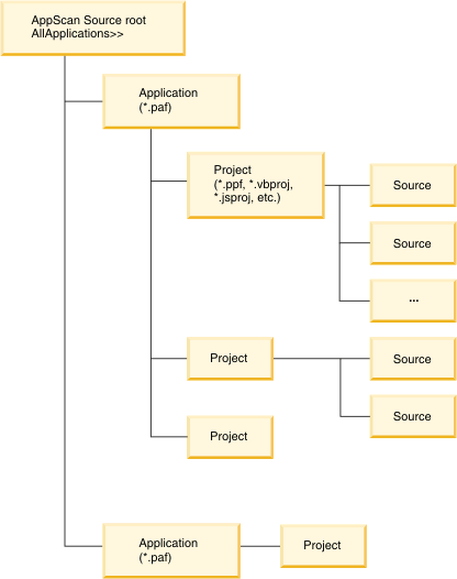 AppScan Source object tree