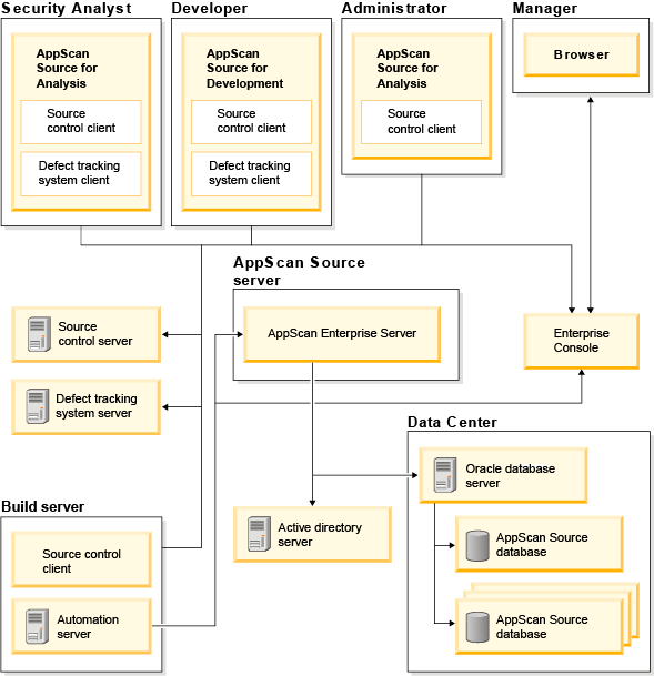 Enterprise deployment flow diagram