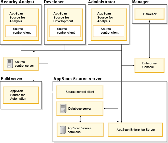 Small workgroup deployment flow diagram