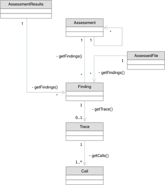 Diagramme UML (langage de modélisation unifié) détaillant le modèle d'objet des constatations
