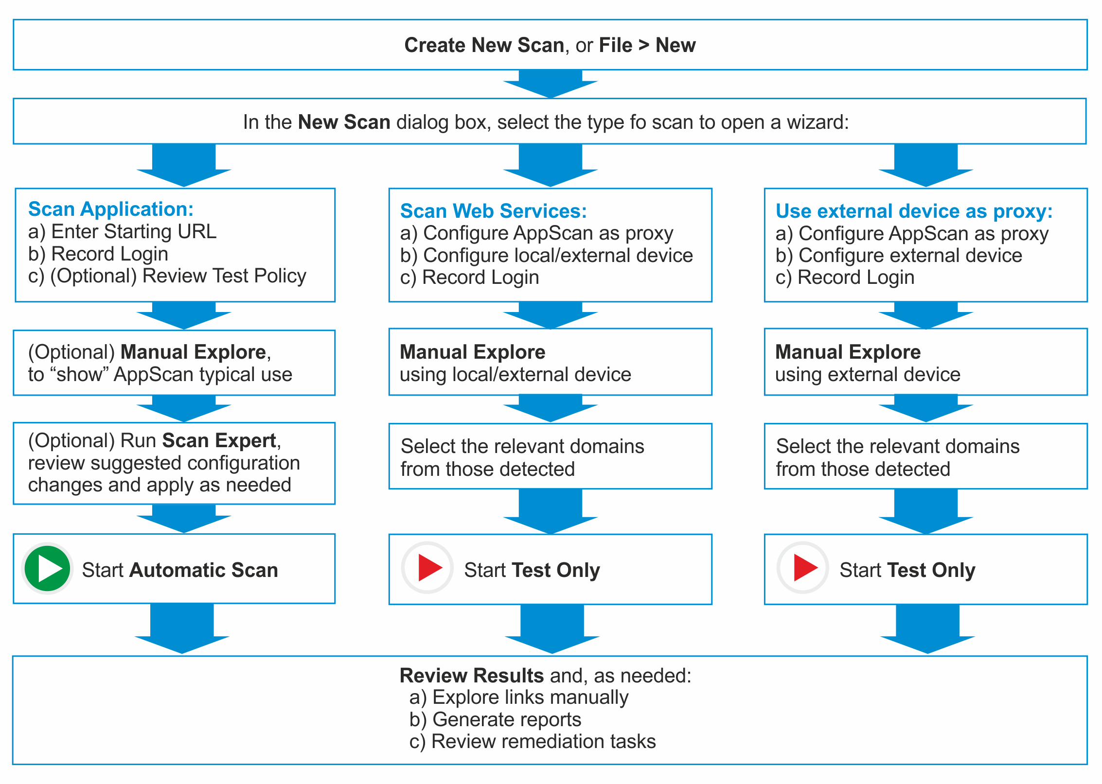 Flow chart illustrating standard workflows