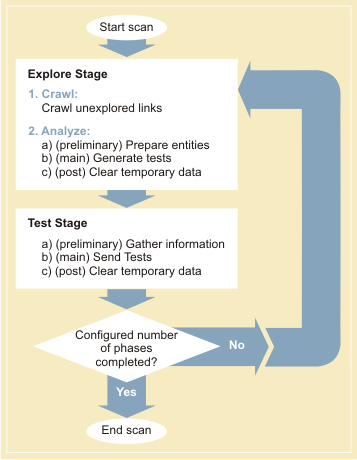 Flow chart illustrating Explore and Test stage stages