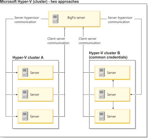 Diagram showing the communication between the server and Hyper-V clusters.