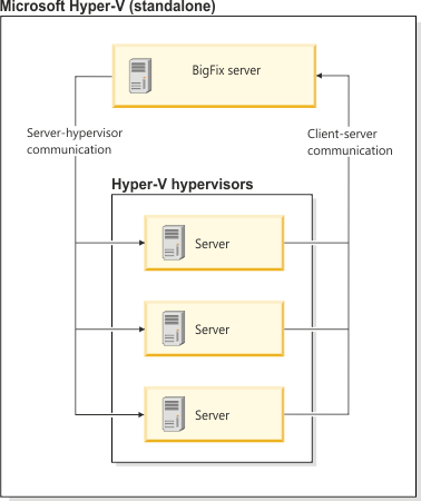 Diagram showing the communication between the server and hypervisors.