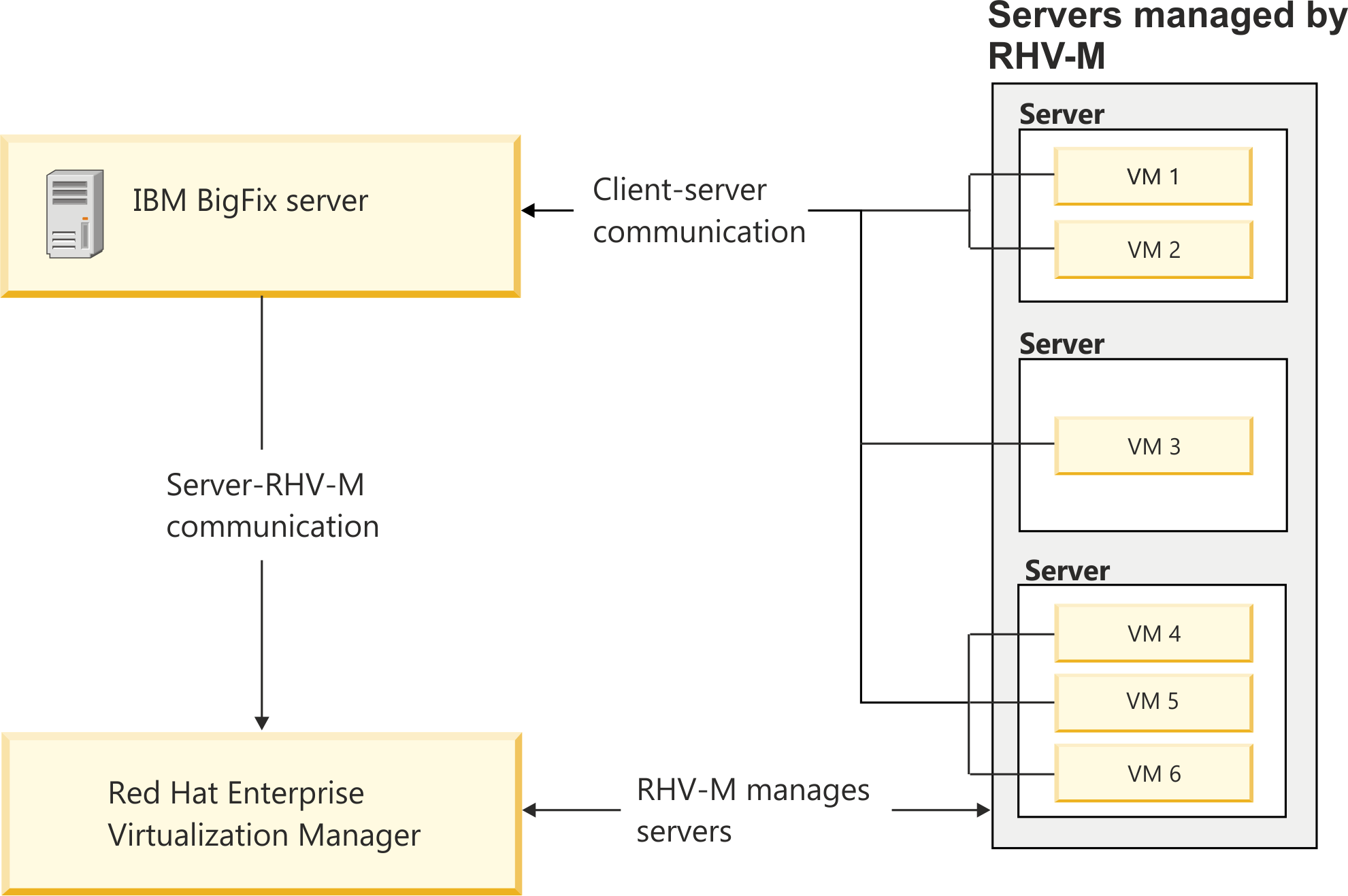Diagram showing the communication between the server and RHV-M