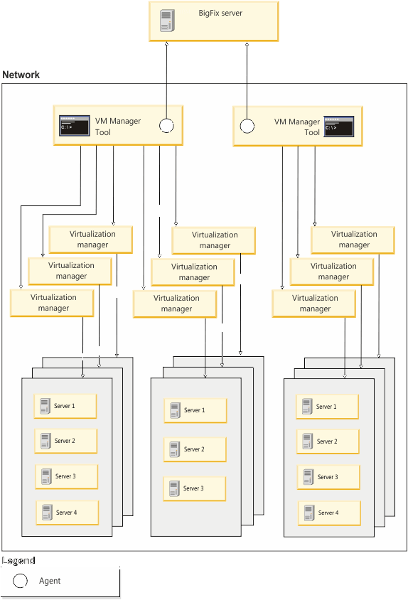 Representation of the implementation of multiple VM manager data collectors in a large environment.