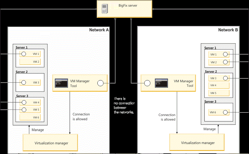 Representation of the typical implementation of the VM manager data collector.