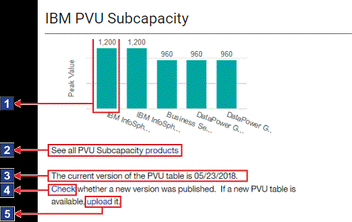 IBM PVU Subcapacity widget