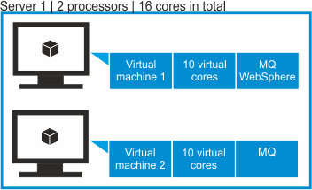 Subcapacity, two virtual machines