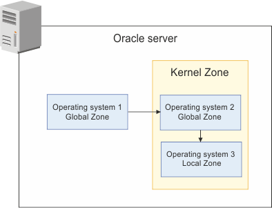 Oracle server zones