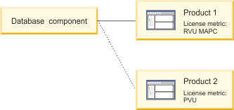 A graphic that shows the potential assignment of a database component.
