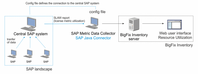 The screen shows the SAP utilization data flow.