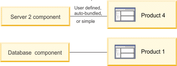 同じインフラストラクチャー内にある 2 つのコンポーネントと 2 つの製品の関係を示す図。
