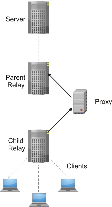 この画像は、2 つのリレーが通信できるようにするためにプロキシーが使用される構成を示しています
