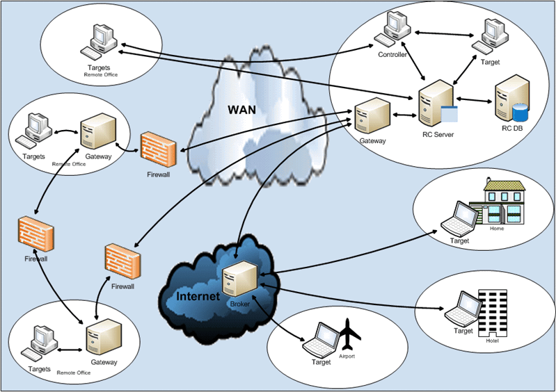 Figure shows a sample deployment setup with multiple components to allow connection to targets on the internet.