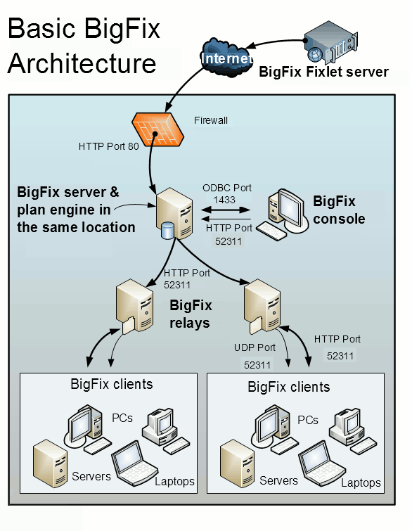 This diagram displays the main components in the BigFix architecture. Server Automation uses the same communication protocols and components.