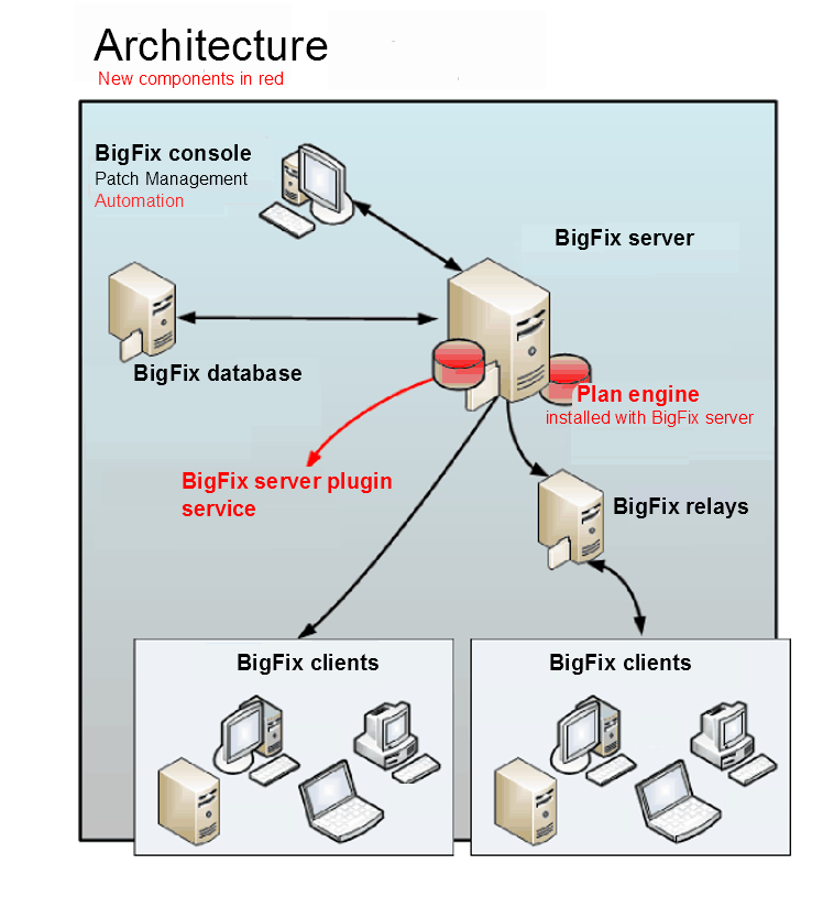 Diagram depicting the BigFix architecture with Server Automation component installed. Server Automation adds the Automation Plan Engine and the BigFix server plug-in service is required on the BigFix server.