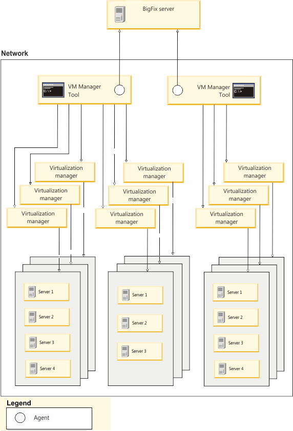 Representation of the implementation of multiple VM manager data collectors in a large environment.