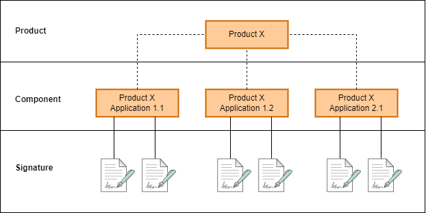Software catalog structure for Product X