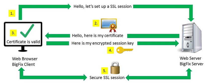 SSL secure communication