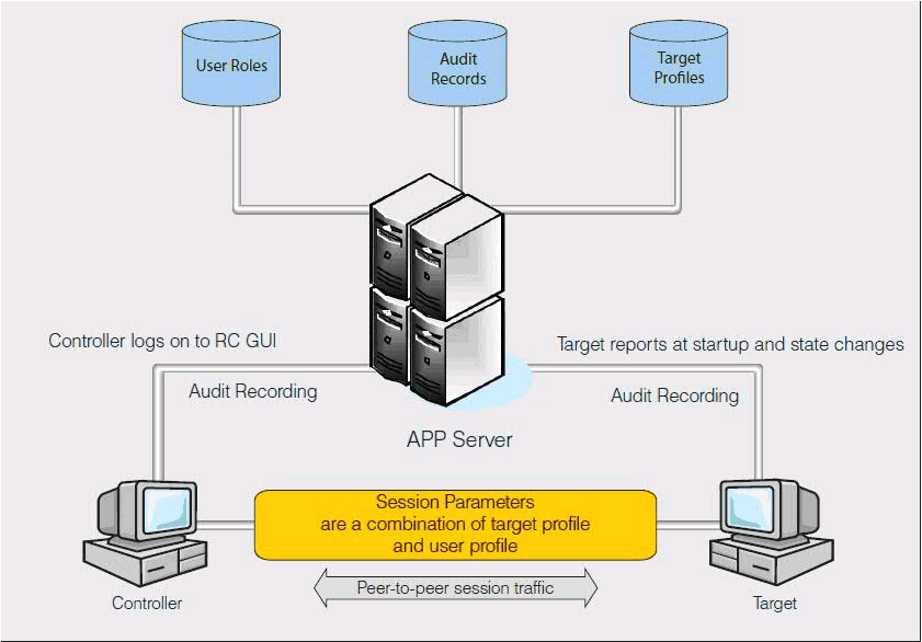 Figure shows a basic installation environment with the actions and traffic flow that occur in the environment. Surrounding text provides more detail.