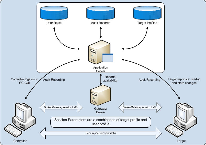 Figure shows the component and network setup for an environment in which a firewall inhibits communication between the controller and target, and target and server.