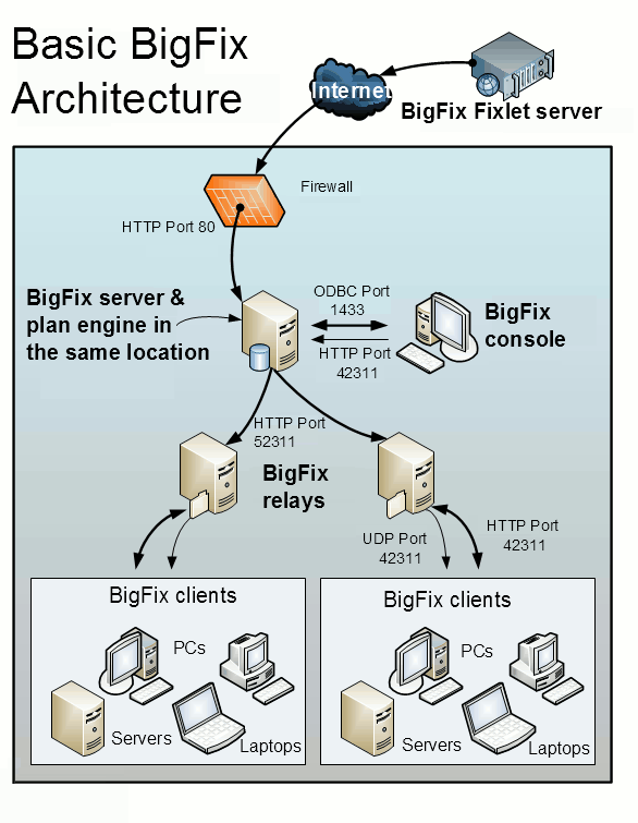 This diagram displays the main components in the IBM BigFix architecture. Server Automation uses the same communication protocols and components.