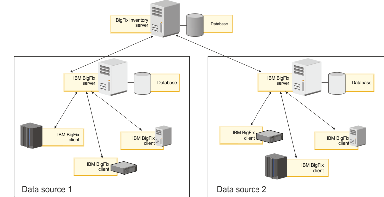 Infrastructure with two data sources