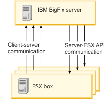 Diagram showing the communication between the server and the ESX box.