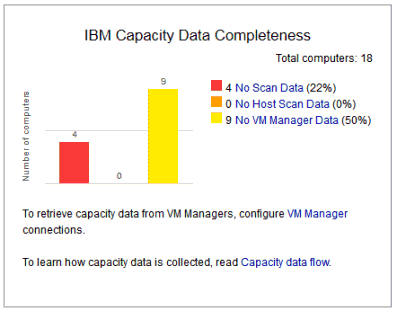 The screen shows the IBM Capacity Data Completeness widget.