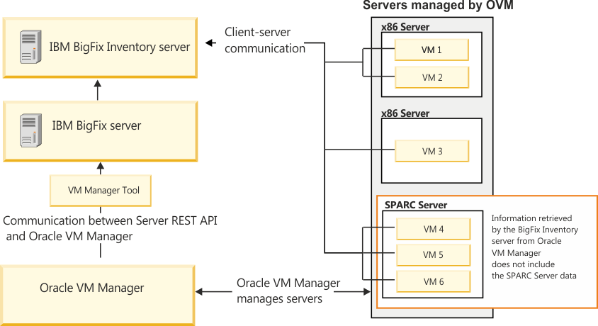 Diagram showing the communication between the server and Oracle VM Manager