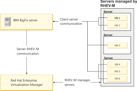 Diagram showing the communication between the server and RHEV-M