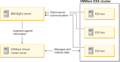 Diagram showing the communication between the server and vCenter.