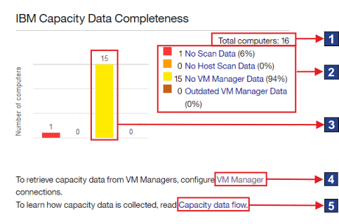 IBM Capacity Data Completeness widget