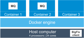 Docker deployed on a physical server