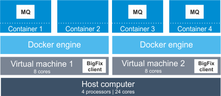 Docker deployed on a virtual machine