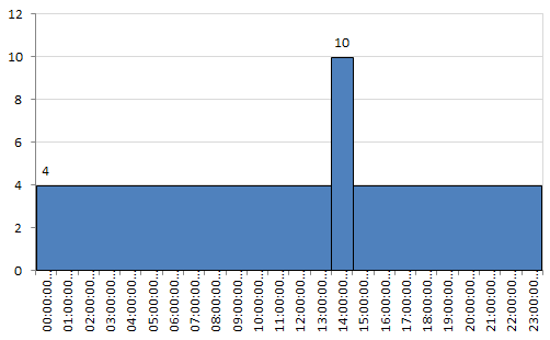 A bar chart that represents utilization of the license metric for BigFix Product after initial processing.