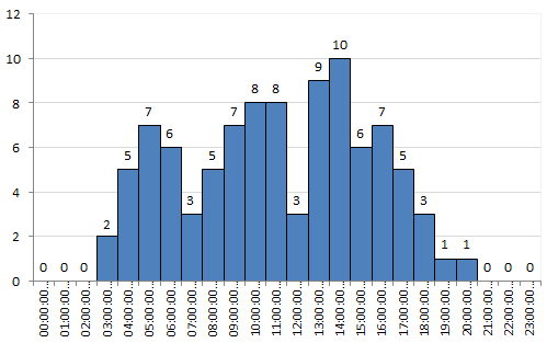 A bar chart that represents utilization of the license metric that is retrieved for BigFix Product.